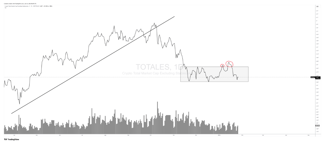 Le marché crypto évolue cette semaine dans un environnement nettement plus fragile. Tandis que les métaux précieux poursuivent leur envolée, les actifs risqués continuent de s’enfoncer progressivement. Nous évoluons actuellement sur le bas de la zone de consolidation dde l'indice TOTALES hors stablecoins, dans un contexte particulièrement piégeur. Les deux importants fake outs observés en ce début d’année 2026 renforcent ce biais et illustrent la difficulté du marché à construire une structure propre. Pour naviguer dans cette incertitude, une réévaluation de l'exposition a été opérée, privilégiant la conservation de cash face à une dynamique orientée à la baisse à court terme. On fait le point comme chaque semaine avec notre expert maison Cara, trader professionnel aux manettes de la communauté Steady Lads by Journal du Coin. 