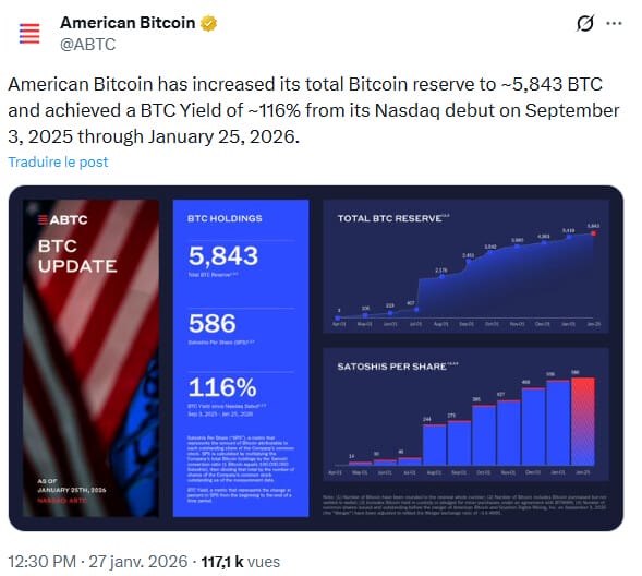 American Bitcoin continue d’accumuler le roi crypto, avec désormais 5 843 BTC dans sa trésorerie.