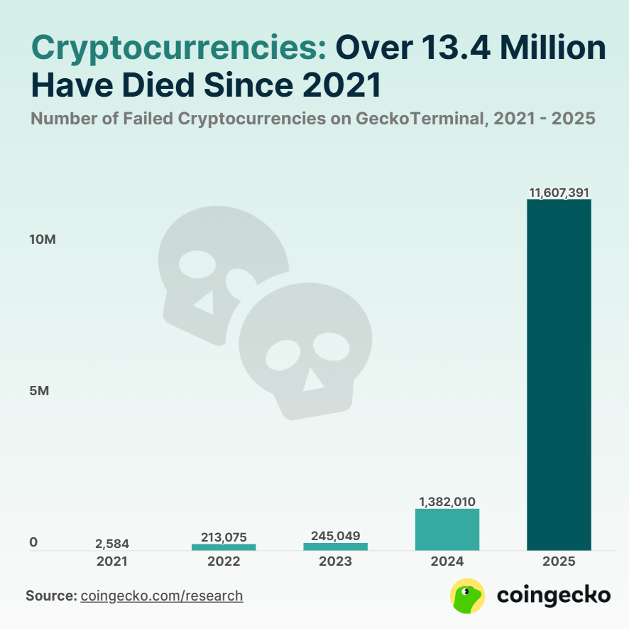 Il y aurait plus de 53% de crypto zombies selon CoinGecko.