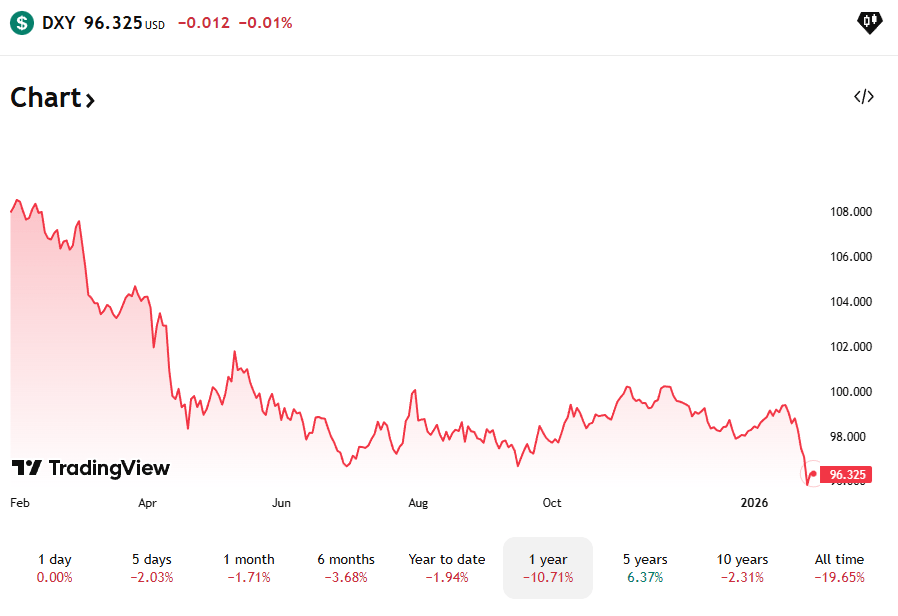 La baisse du dollar US ne profite pas à Bitcoin cette fois-ci.