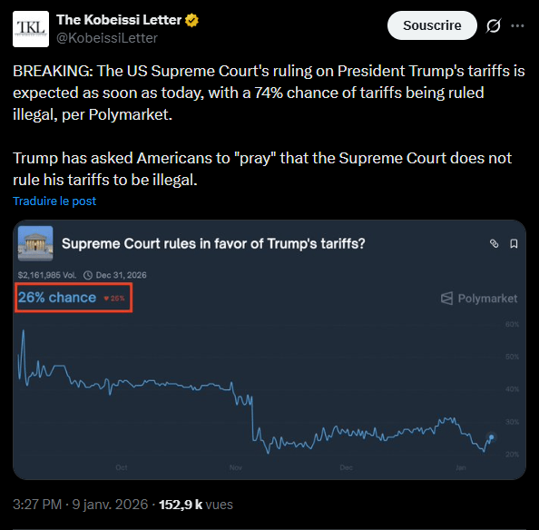 Bitcoin s'accroche nerveusement au seuil des 90 000 $ ces jours-ci alors que les investisseurs digèrent des données sur l'emploi américain en deçà des attentes. Mais tous les regards sont braqués vers la Cour suprême des États-Unis et sur la décision historique sur la légalité des tarifs douaniers mondiaux imposés par l'administration Trump. Cela constitue une véritable « bombe de volatilité » pour l'ensemble des actifs à risque.