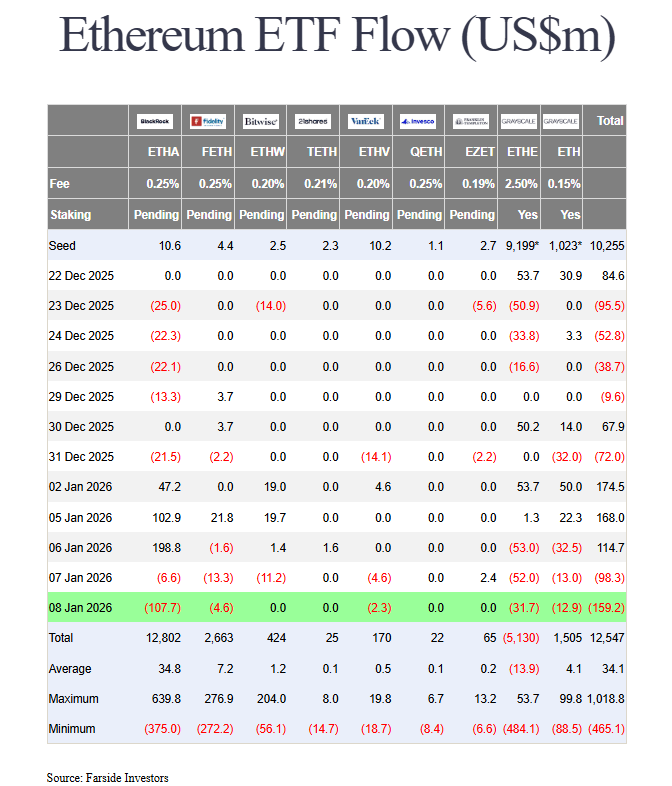 Les ETF Bitcoin et Ethereum restent tout de même de peu dans le vert en ce début janvier 2026.