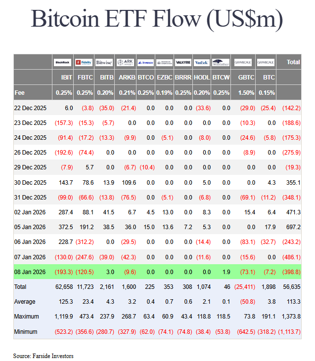 Les ETF Bitcoin et Ethereum ne repartent pas dans le vert aussi vite qu’on l’espérait.