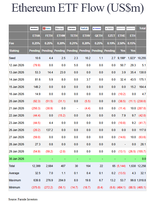 Bien que moins violentes que les pour les ETF Bitcoin, les ETF Ethereum subissent également des sorties.