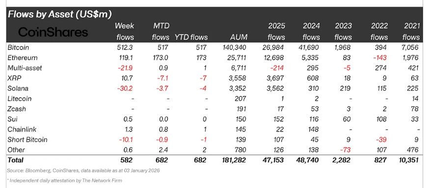 Bitcoin reste en tête en termes d'investissement, mais la progression d'ETH, XRP et SOL est plus importante.