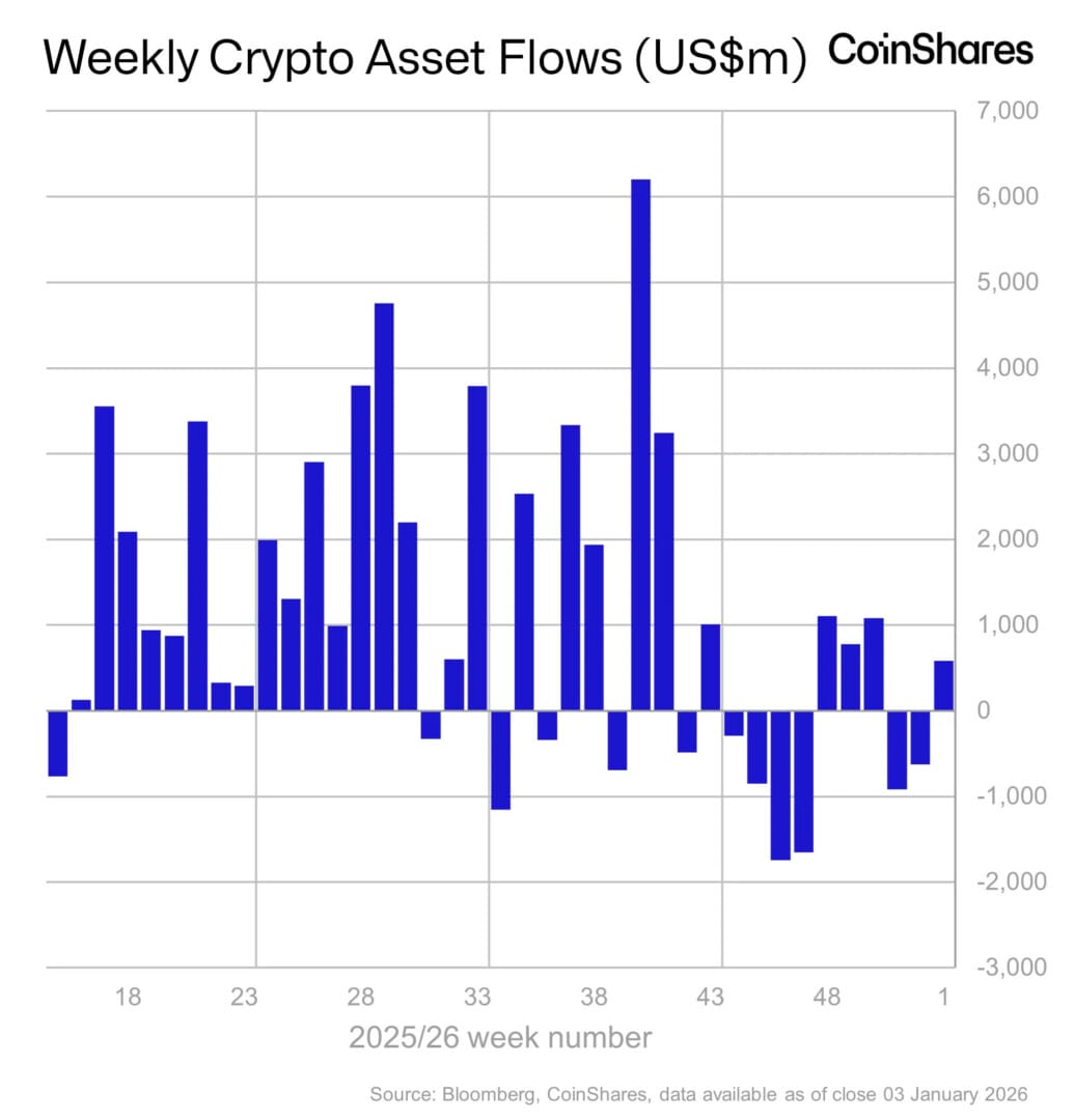 Les ETF Bitcoin et autres fonds cryptos ont vu 47,2 milliards de dollars d’entrées en 2025.