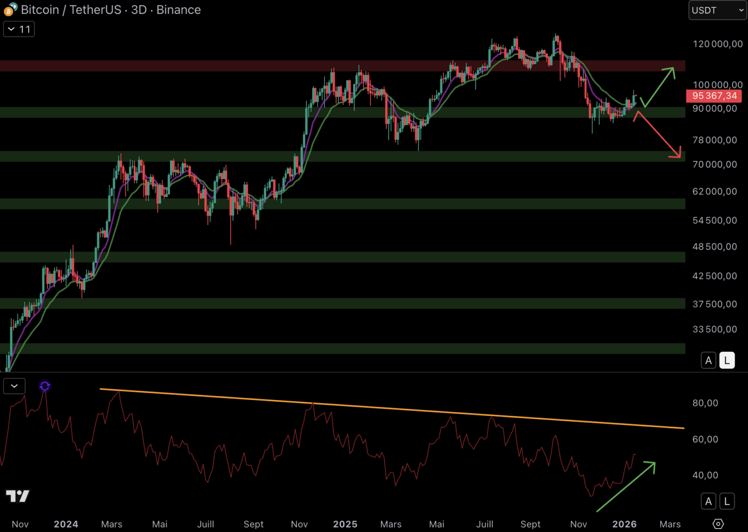 Le cours du Bitcoin pourrait rebondir vers la résistance à 110 000 $ - 17 janvier 2026. 