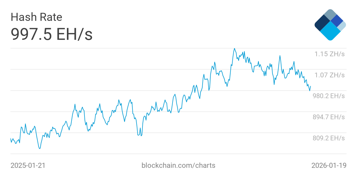 Le hashrate de Bitcoin n’a plus connu de nouvel ATH depuis octobre 2025.