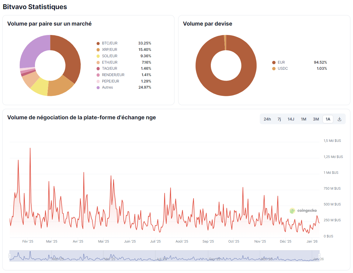 Volume d'échange sur Bitvavo