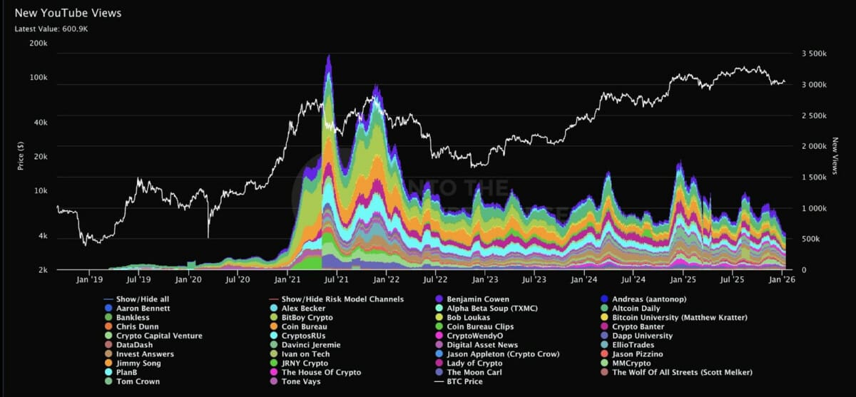 Les vidéos crypto sur Youtube n'ont plus le même succès qu'avant comme le montre se graphique 