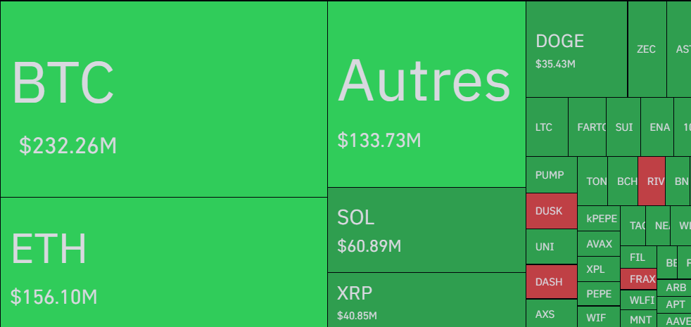 Le Bitcoin a entamé la semaine du 19 janvier 2026 sur une note brutale, chutant à 92 415 $ après un pic à 95 385 $. Ce recul de plus de 3 % a déclenché une vague de liquidations massives, balayant plus de 865 millions de dollars de positions à effet de levier. Ce mouvement semble clairement dicté par la dégradation soudaine du climat géopolitique mondial et une aversion au risque généralisée sur fonds de brouille diplomatique entre les États-Unis et leurs alliés européens. 