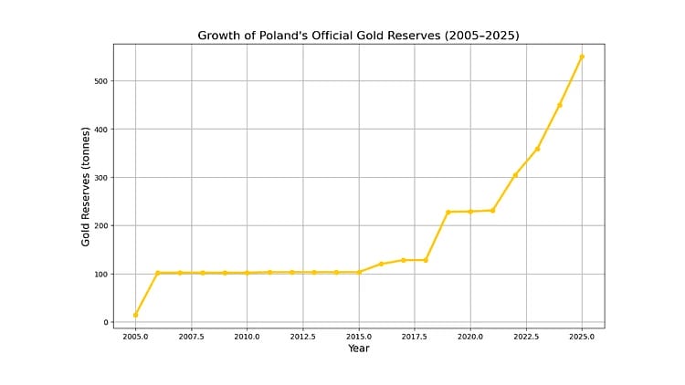 La Pologne accumule de l’or : fera-t-elle de même avec Bitcoin dans le futur ?