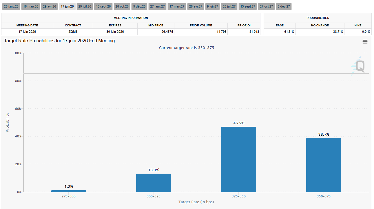 Le marché crypto devra-t-il attendre le départ de Jerome Powell pour avoir des bonnes nouvelles de la part de La Fed ?