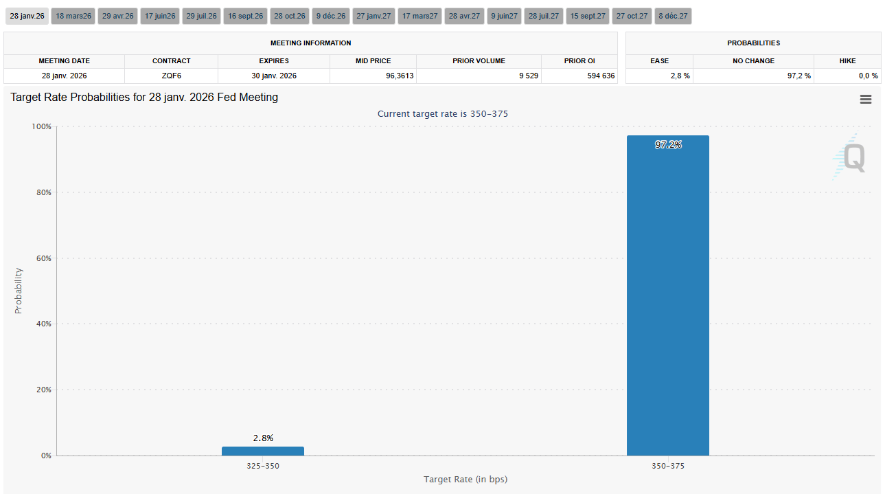 La Fed ne devrait pas baisser ses taux ce 26 janvier, une mauvaise nouvelle pour Bitcoin ?