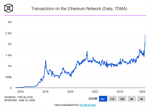 Les transactions sur Ethereum (ETH) explosent grâce à des frais bas.