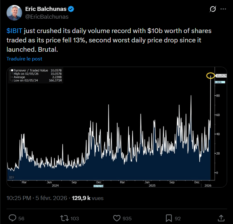 Le séisme qui secoue le marché des cryptomonnaies ce jeudi 5 février a trouvé son épicentre à Wall Street. Alors que le Bitcoin dévissait de 12 % pour frôler les 60 000 $, l'ETF iShares Bitcoin Trust (IBIT) de BlackRock a pulvérisé tous ses records d'activité. Dans un climat de capitulation institutionnelle, le fonds a vu s'échanger une masse de capitaux sans précédent, témoignant d'une nervosité extrême chez les investisseurs professionnels.