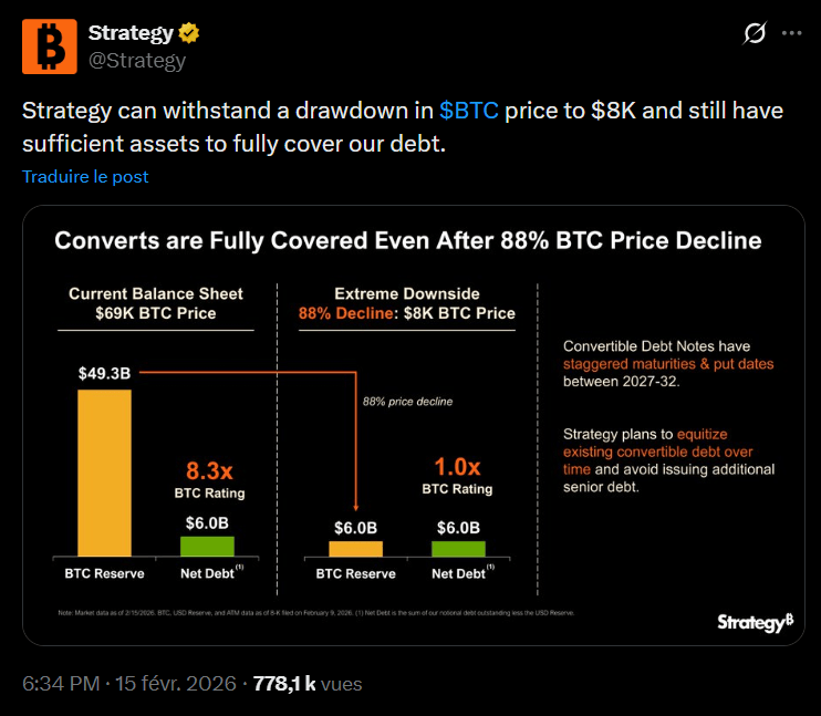 Face à l'extrême volatilité du marché, la société Strategy a réaffirmé sa capacité à couvrir l'intégralité de sa dette de 6 milliards de dollars, même dans l'hypothèse d'une chute brutale du Bitcoin. Selon les dernières analyses de stress de l'entreprise, celle-ci estime pouvoir absorber une baisse de 88 % du cours, ramenant la cryptomonnaie à un prix plancher théorique de 8 000 $. Cette déclaration vise évidemment à rassurer les investisseurs sur la solidité d'un bilan massivement exposé aux actifs numériques.