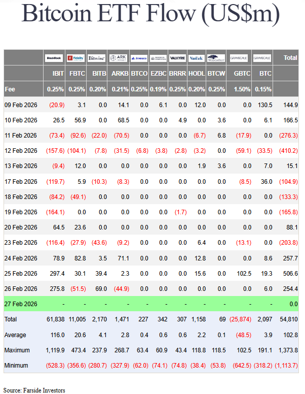 Les ETF Bitcoin repassent clairement dans le vert pour cette fin février 2026.