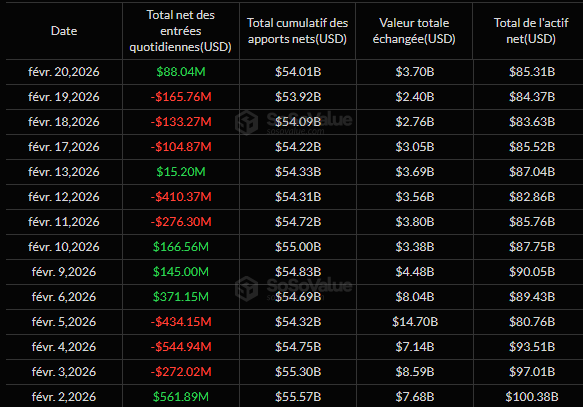 Les ETF Bitcoin au comptant ont connu une cinquième semaine consécutive de sorties nettes, marquant une période de déclin qui n’avait pas été observée depuis mars 2025. Les 12 ETF Bitcoin ont perdu environ 316 millions de dollars au cours de la semaine se terminant le 20 février, avec des sorties de 105 millions de dollars mardi, 133 millions de dollars mercredi et 166 millions de dollars jeudi. Malgré un rebond de 88 millions de dollars vendredi, les fonds sont restés dans le rouge.