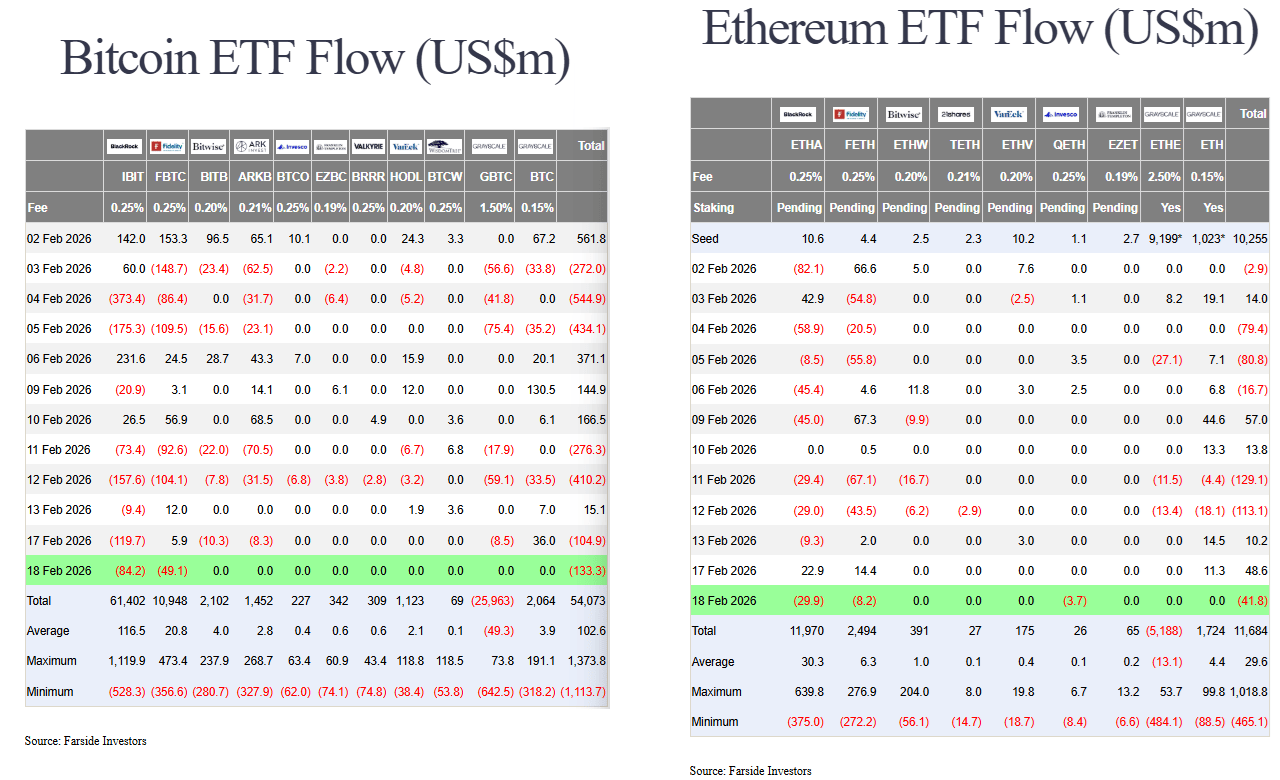 Les ETF Bitcoin et Ethereum ont encore viré au rouge ce 18 février 2026.
