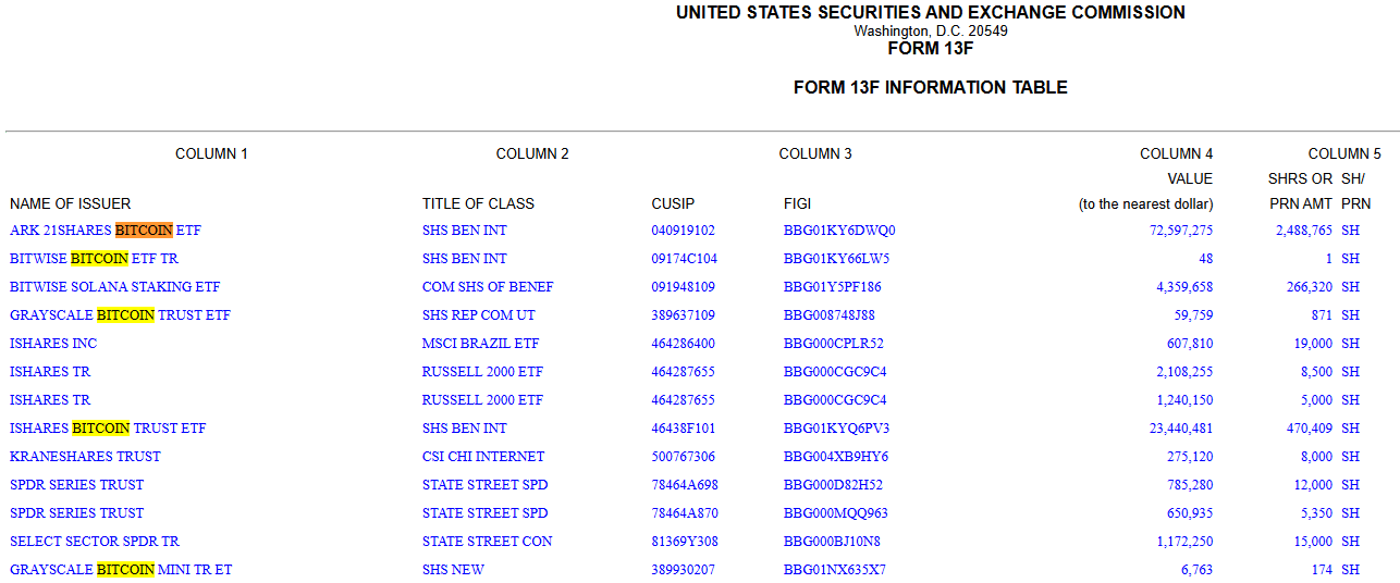 La banque italienne Intesa Sanpaolo a invseti près de 100 millions de dollars dans les ETF Bitcoin.