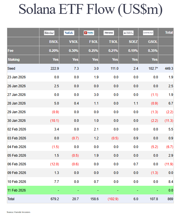 Les ETF Solana résistent bien malgré la chute du SOL et du marché crypto.