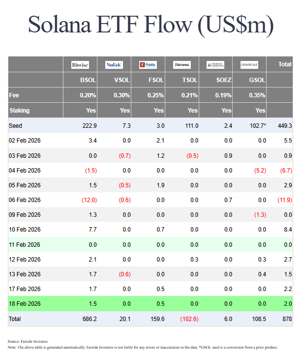 Si les ETF Bitcoin et Ethereum sont à la peine, les ETF Solana restent dans le vert.