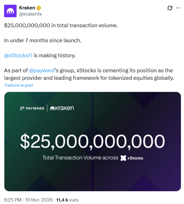 Kraken est fier d’annoncer que les xStocks ont attiré 25 milliards de dollars de volume d’échange.
