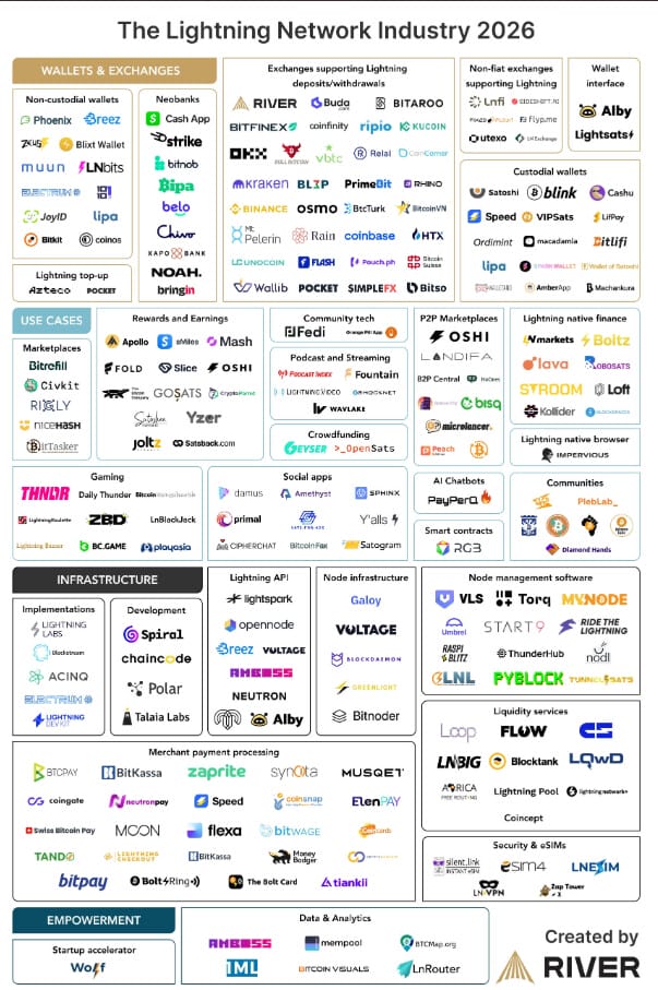 Le Lightning Network (LN) de Bitcoin est sans aucun doute le réseau secondaire le plus abouti de l’écosystème. Ce dernier permet de réaliser des transactions ultra-rapides et à moindre coût, si bien qu’il est devenu la solution de prédilection pour les micropaiements en BTC. Selon un récent rapport de River, le LN aurait dépassé le milliard de dollars de volume mensuel.