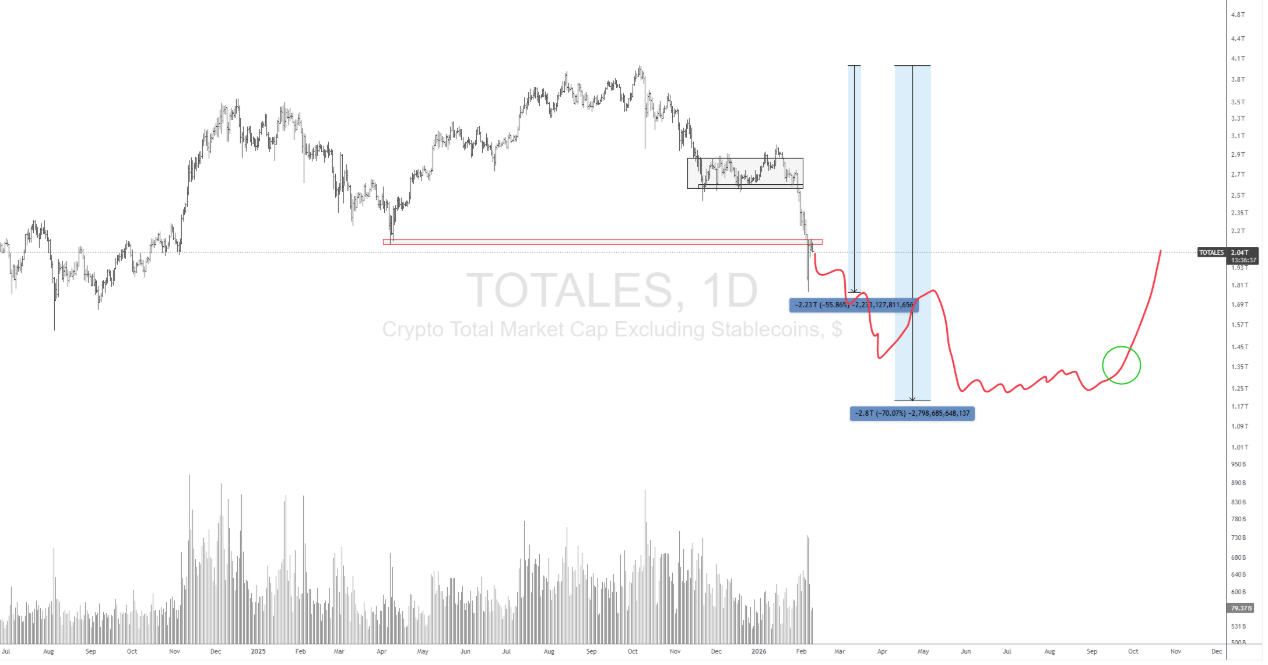 L’environnement de marché actuel impose une vigilance particulière pour Cara, notre trader professionnel aux commandes de la communauté Steady Lads. La semaine écoulée a été marquée par une volatilité extrême, mettant à rude épreuve la résilience des portefeuilles et la discipline des investisseurs. Nous observons un changement de paradigme rapide où l'incertitude domine. Alors que les métaux précieux, tels que l'or et l'argent, bénéficient d'un flux acheteur en tant que valeurs refuges, les actifs à risque subissent un mouvement de désengagement massif.

Ce contexte de risk-off a entraîné la rupture de supports techniques majeurs qui faisaient office de piliers depuis près d'un an. Entre la pression vendeuse exercée sur les ETF et une saturation du sentiment de peur sur les réseaux sociaux, il devient impératif de s'extraire du bruit médiatique. Cette analyse se propose d'examiner froidement la structure actuelle des prix afin de déterminer les scénarios probables pour les semaines à venir.