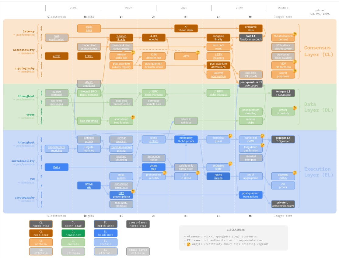 L'écosystème Ethereum franchit une nouvelle étape dans sa quête de performance et de résilience. L'équipe Protocole de la Fondation Ethereum a dévoilé la « Strawmap », une feuille de route holistique projetant les évolutions de la couche de base (L1) jusqu'à la fin de la décennie. Ce document, complété par les analyses de Vitalik Buterin ce jeudi 26 février, dessine un futur où la blockchain devient un système quasi-temps réel avec une trajectoire claire vers la résistance quantique.