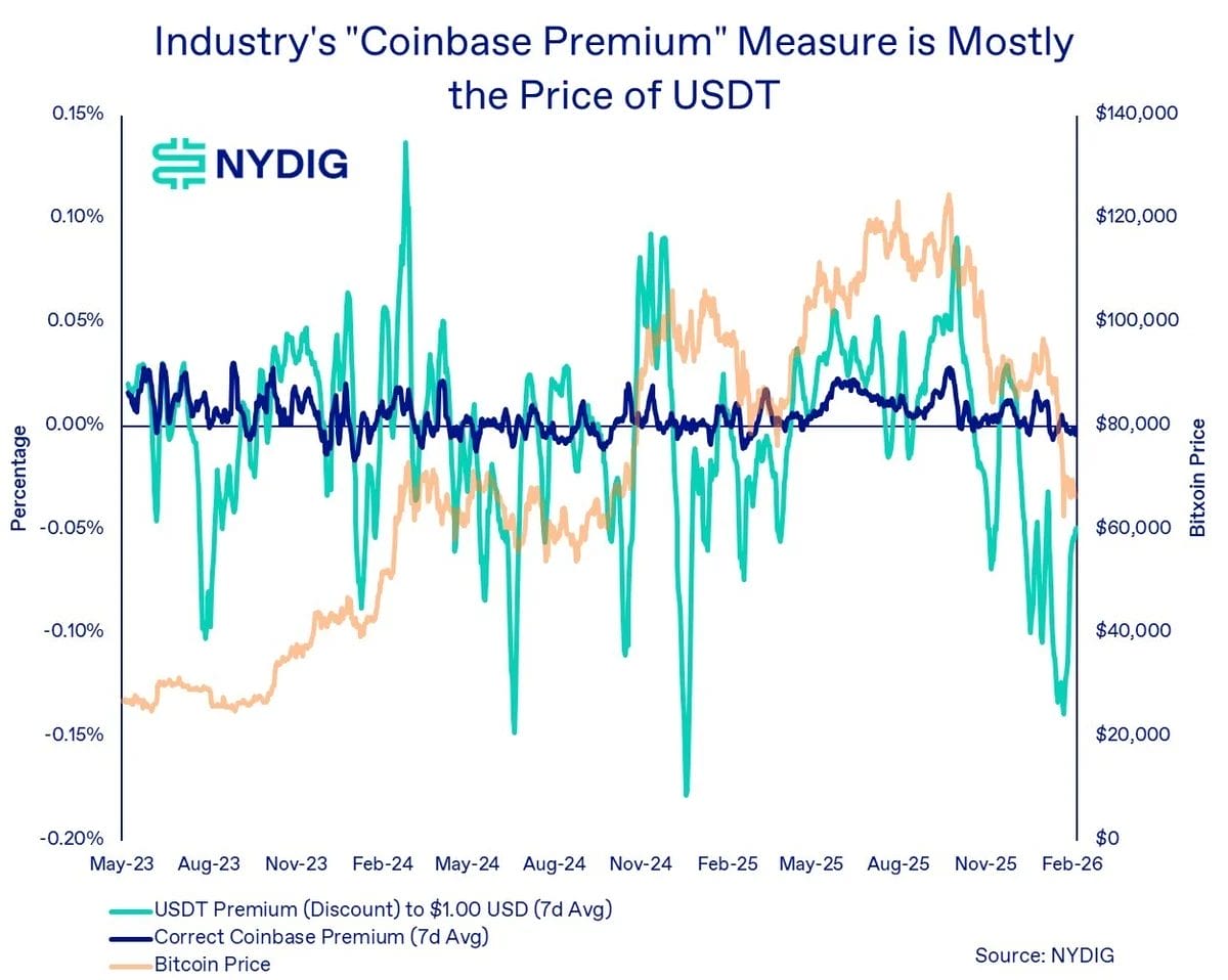 raphique couvrant la période de mai 2023 à février 2026 montre une volatilité extrême de la ligne vert turquoise (USDT Premium/Discount).