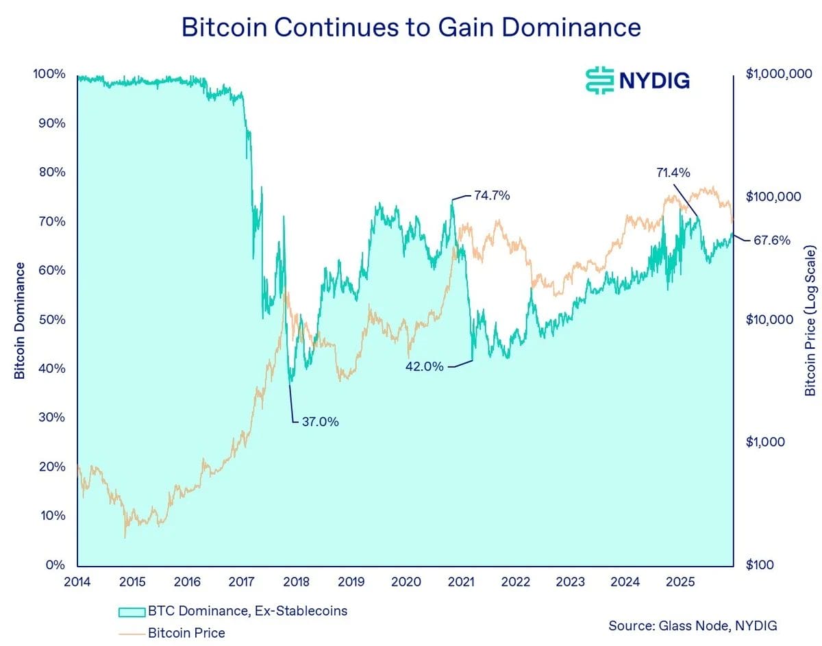 graphique historique (2014-2025) qui illustre la part de marché du Bitcoin par rapport au reste des crypto-actifs