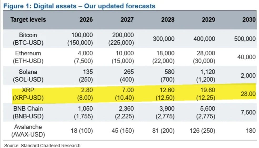 Il faudra attendre 2027 pour espérer voir de nouveau le XRP de Ripple en ATH à 7 dollars, selon Standard Chartered.