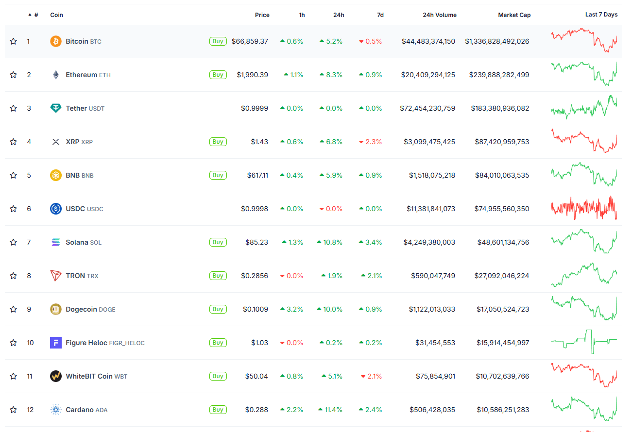 Ethereum, Solana, Cardano et Chainlink rebondissent encore plus fort que Bitcoin.