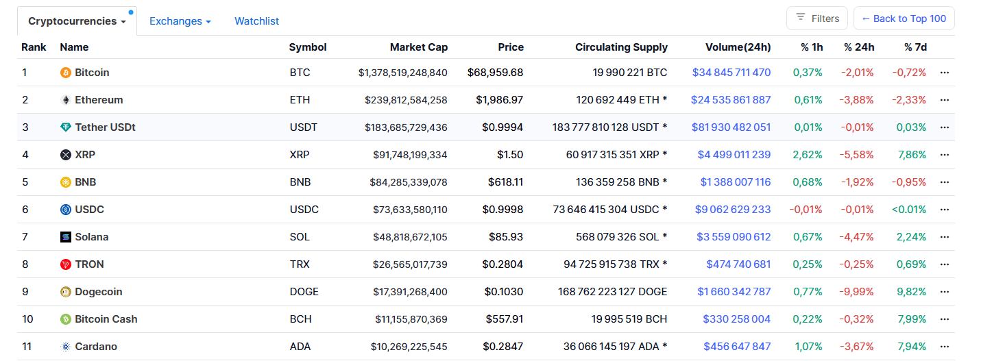 Bitcoin et les cryptos sont toujours crispés par divers facteurs extérieurs.