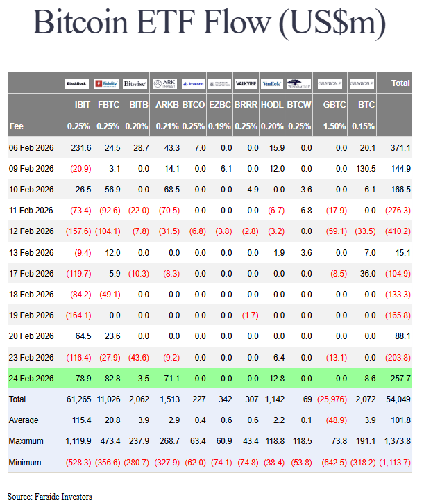 Les ETF Bitcoin ont enfin revu une belle journée d’entrées nettes de capitaux.