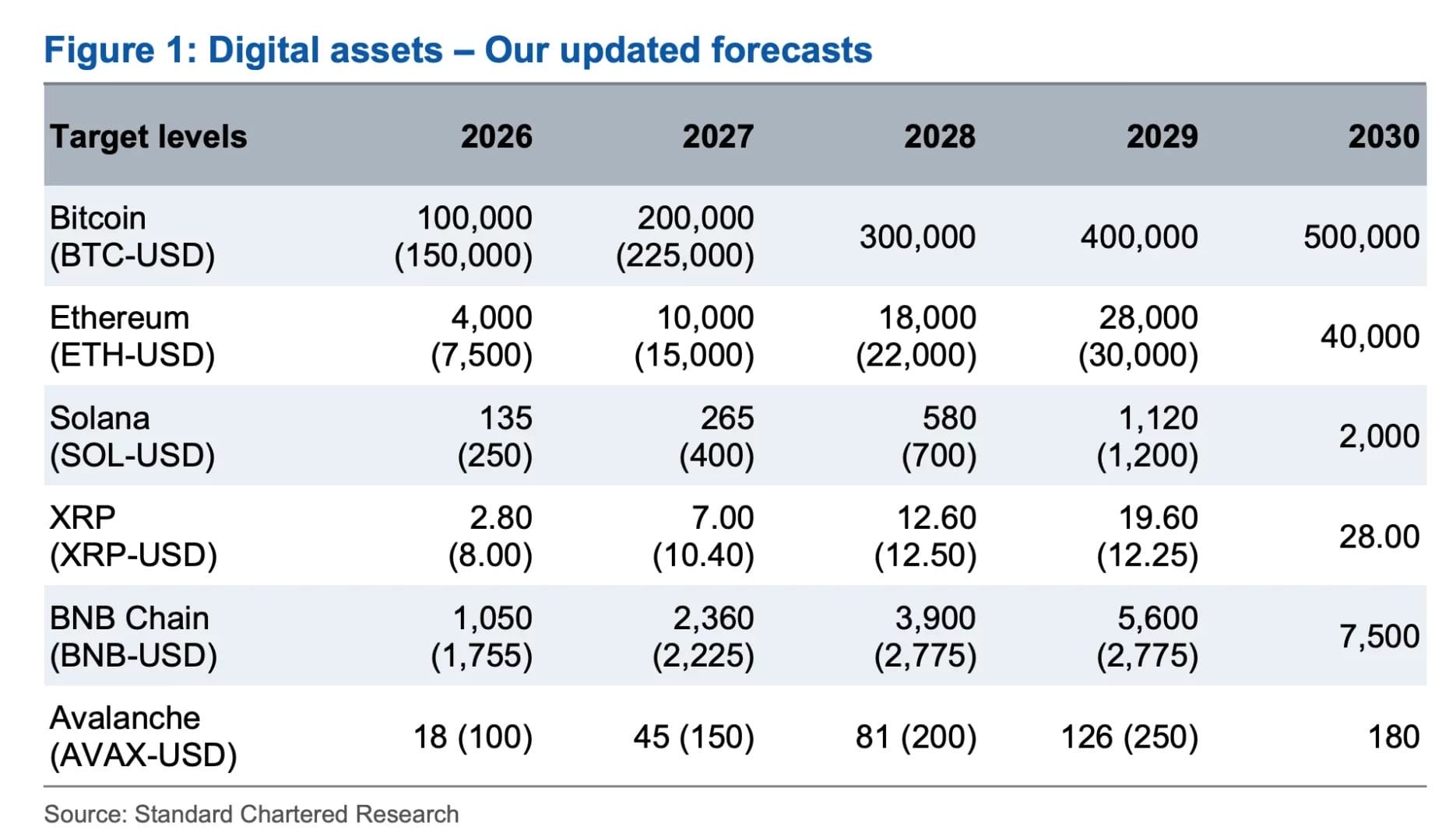 Les prix de Bitcoin et Ethereum devraient fortement rebondir après une dernière baisse cette année.