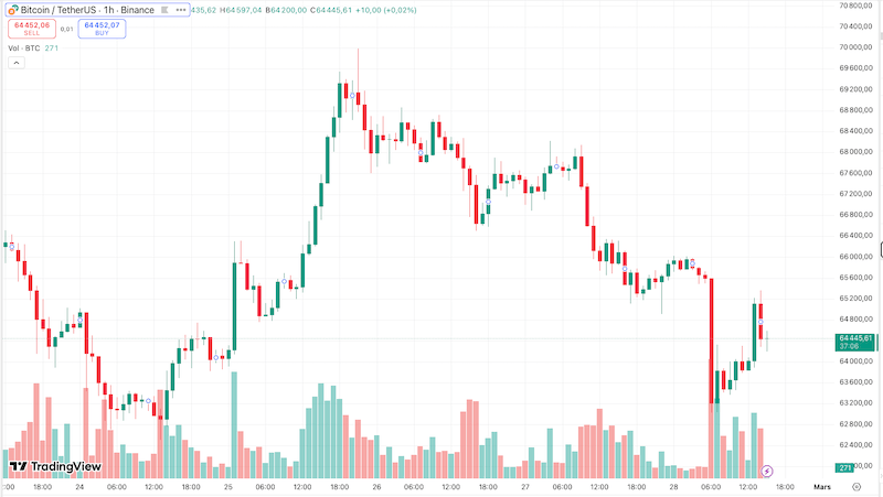 Guerre USA Israel contre Iran, le cours du bitcoin perd plus de 3 %