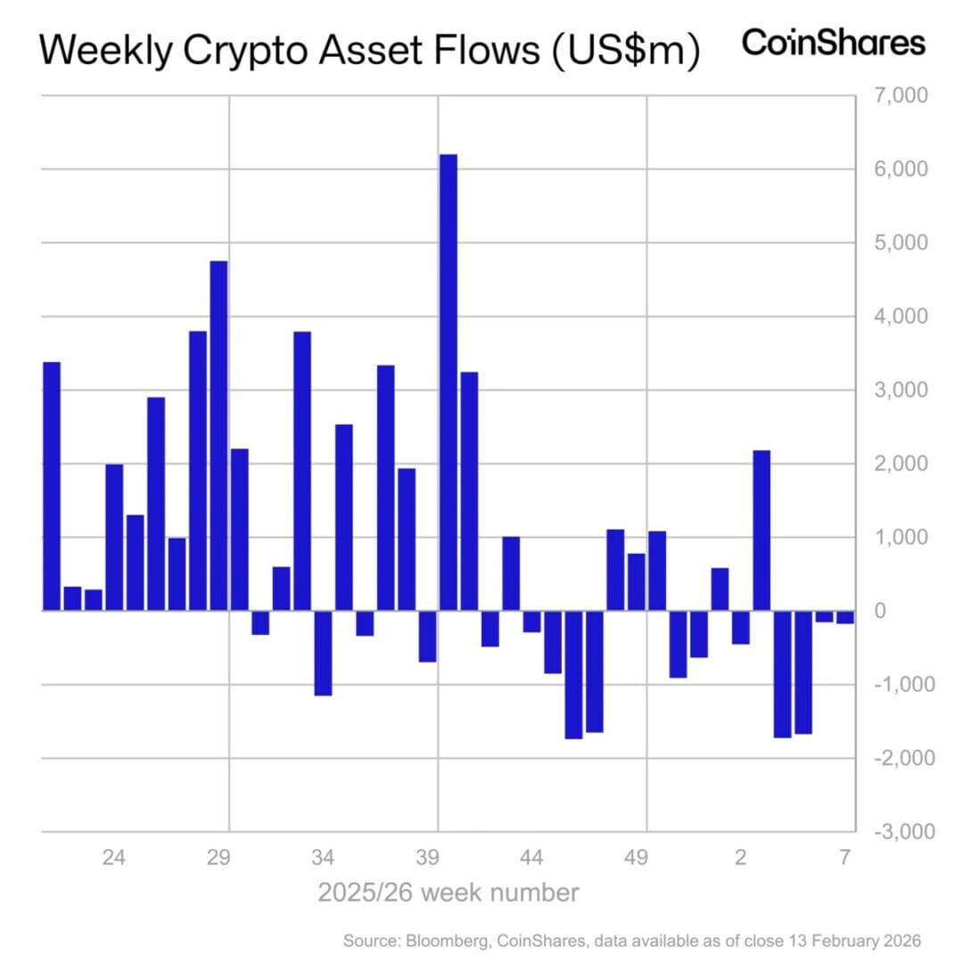 Les produits et fonds (ETP et ETF) sur Bitcoin et les cryptos restent légèrement dans le rouge des sorties.