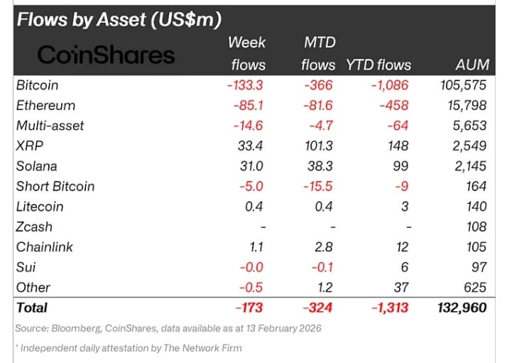 Les produits et fonds (ETP et ETF) sur Bitcoin et Ethereum souffrent encore, mais ceux sur XRP et Solana restent dans le vert.