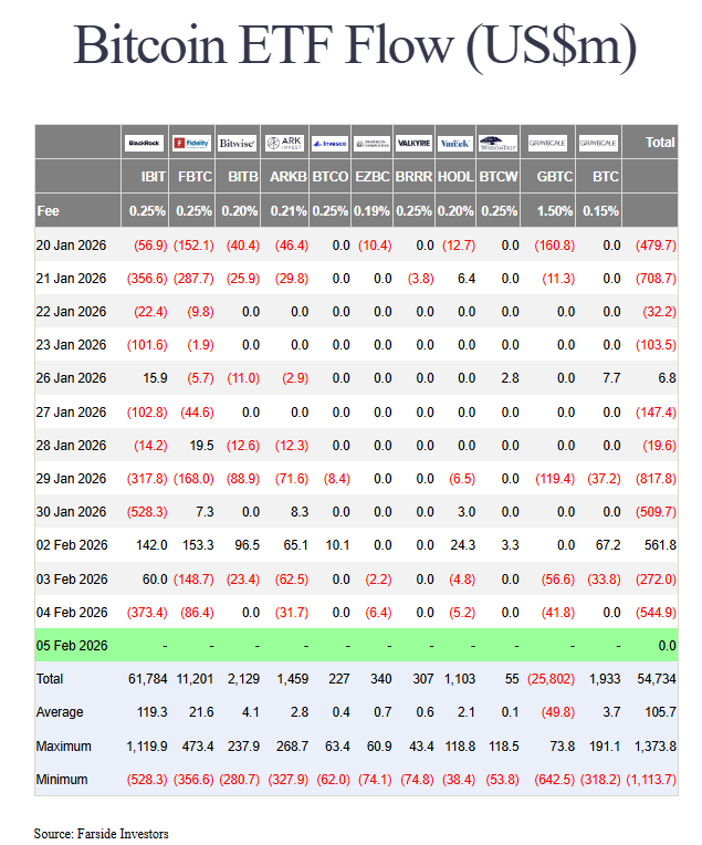 Les sorties restent dominantes sur les ETF de Bitcoin et Ethereum ce 4 février 2026.