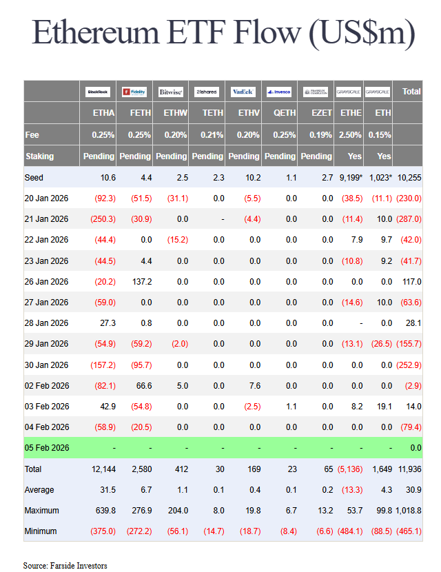 Les ETF Ethereum voient des mouvements beaucoup plus calmes que les ETF Bitcoin.