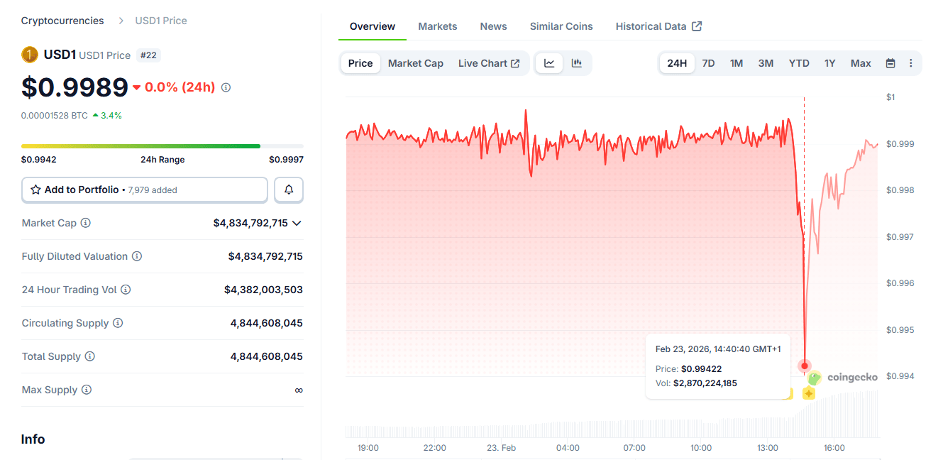 L'attaque coordonnée contre le stablecoin USD1 de WLFI est un échec.
