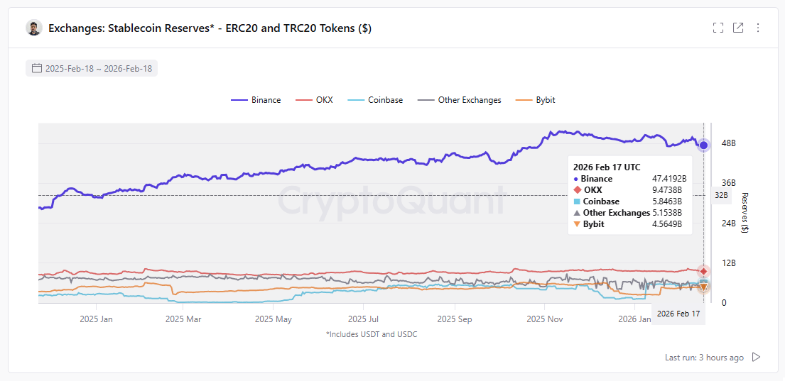 Si les altcoins chutent, les réserves de stablecoins augmentent.