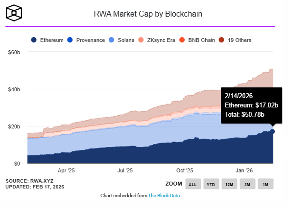 La tokenisation RWA progresse à toute vitesse sur Ethereum.