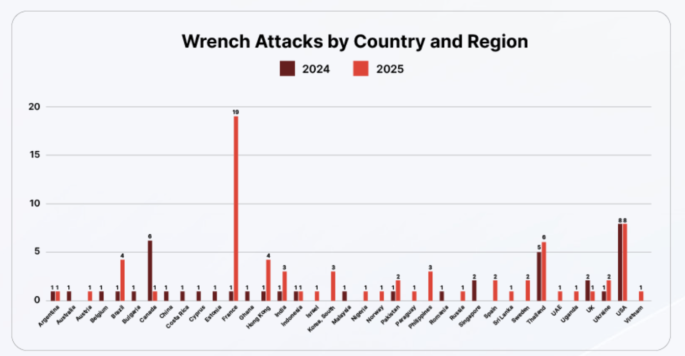 Le vol de crypto par agression physique explose surtout en France.