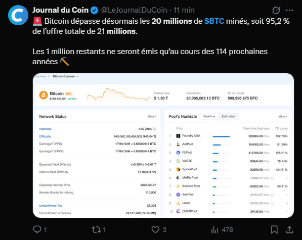 Le réseau Bitcoin vient d'atteindre une étape symbolique majeure de son histoire monétaire avec le minage de sa 20 millionième unité. Ce franchissement, intervenu aux alentours du bloc 940 000 en ce début mars 2026, signifie que 95 % de l'offre totale prévue par le protocole est désormais en circulation. Il ne reste dorénavant qu'un million de bitcoins à émettre au cours des 114 prochaines années, une rareté programmée qui place l'actif dans une situation inédite à l'échelle des marchés mondiaux. Alors que le dernier bitcoin ne devrait être extrait qu'aux environs de l'an 2140, cette raréfaction de l'offre nouvelle souligne la transparence et la prévisibilité de la politique monétaire du réseau.