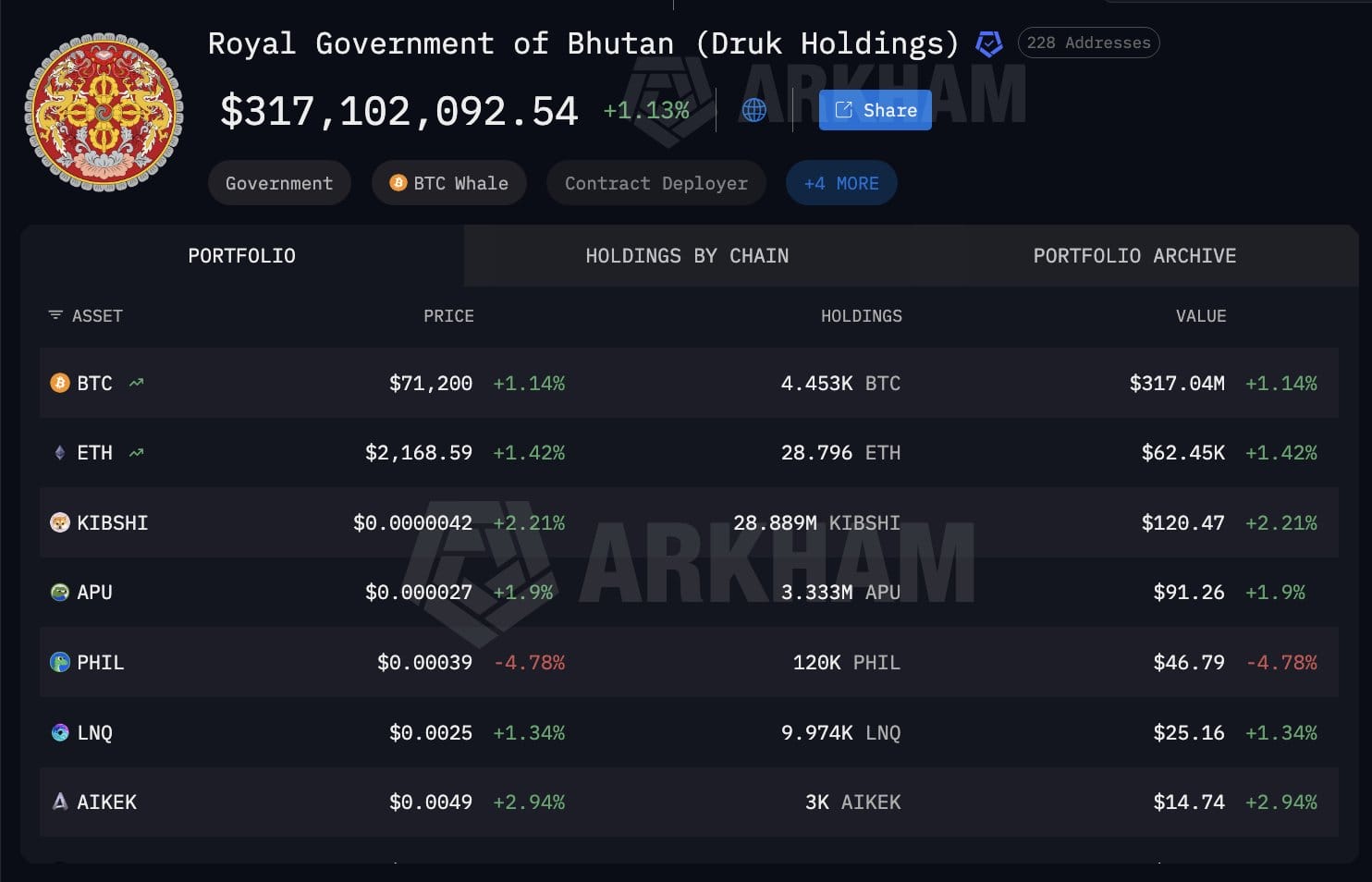 Le Bhoutan possède encore 4 453 unités de Bitcoin.
