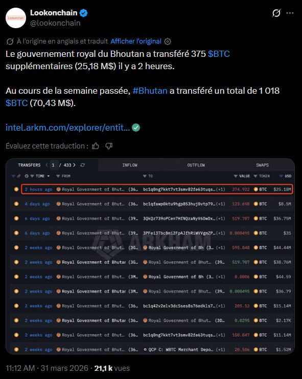 Le gouvernement royal du Bhoutan modifie notablement la gestion de ses actifs numériques en ce début de printemps 2026. Selon les données partagées par la plateforme d'analyse Arkham Intelligence, le royaume a effectué ce mardi 31 mars un nouveau transfert de 374,9 BTC, soit l'équivalent de 25,2 millions de dollars. Ce mouvement s'inscrit dans une séquence d'accélération des sorties de fonds amorcée il y a plusieurs jours. Si le royaume reste l'un des rares États au monde à miner activement ses propres jetons, l'orientation actuelle de ses portefeuilles vers des entités commerciales suggère une phase de restructuration ou de monétisation de ses réserves.